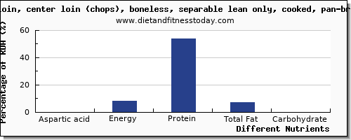 chart to show highest aspartic acid in pork loin per 100g